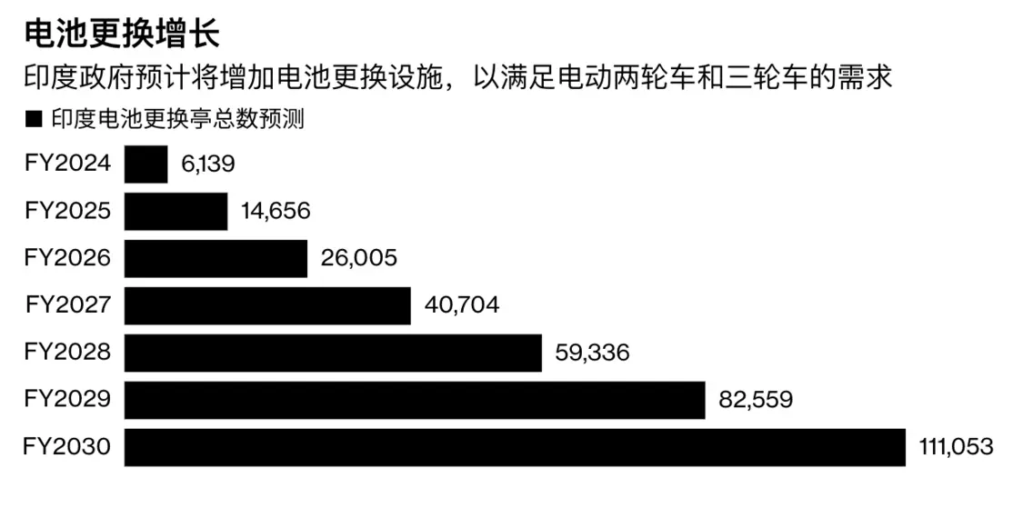 图3：印度换电站需求巨大