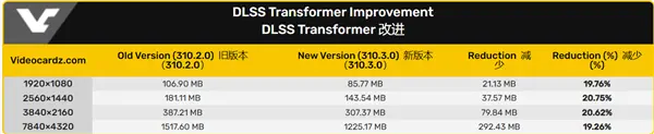 显存占用骤降20%！NVIDIA DLSS将换用新模型